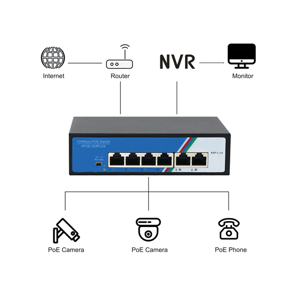 Bộ Chuyển Mạch POE Sợi Ethernet 100MBPS Poe 4 Cổng Hỗ Trợ Vlan Mạng Camera Cctv Tshield